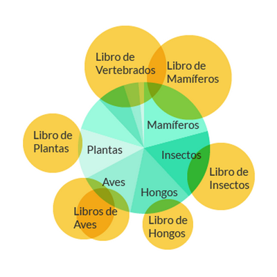 Diagrama de Venn con círculos explicando las pocas epecies dentro del total de especies de un parque que son abarcadas en los libros de flora y fauna Chilena